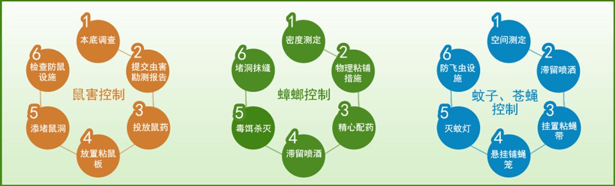 19年專業(yè)從事鼠、蟑、蚊、蠅、白蟻、螨、蚤、蜱等有害生物防治，除甲醛、消毒及相關(guān)器械銷售等。